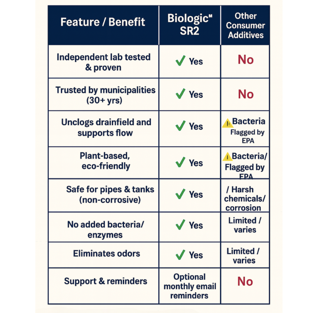 BIOLOGIC™ SR2 SEPTIC – 12 Pack