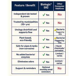 Collection of BIOLOGIC™ SR2 SEPTIC – 12 Pack in a gallery layout